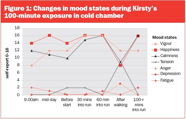 changing in mood states in cold chamber