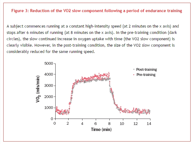 reduction of VO2 slow component