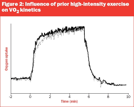 influence of high-intensity exercise on vo2 kinetics