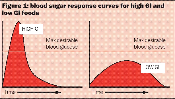 high and low GI foods