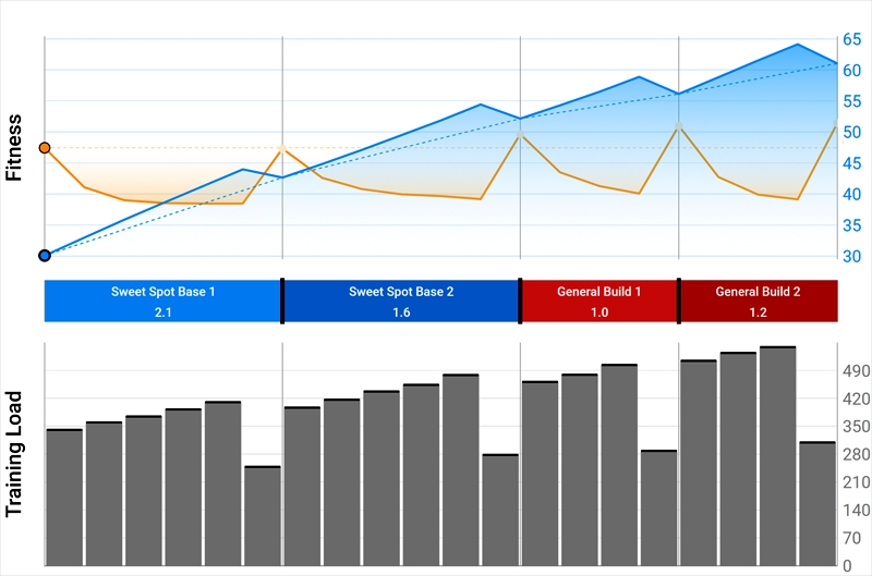 Sports Performance Bulletin Training Structure And Planning Periodisation How To Vary Your