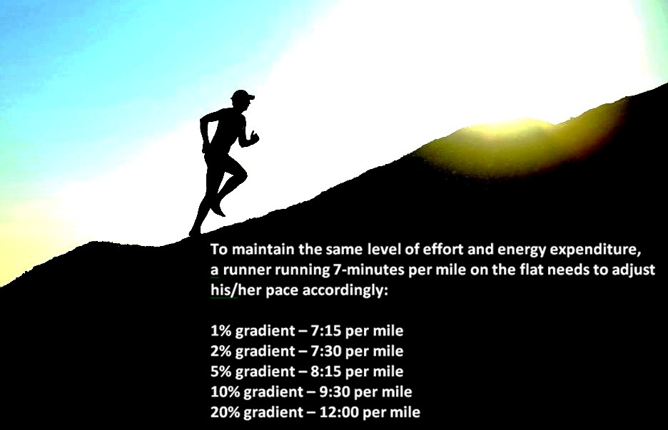 chart showing the pace needed for a runner going up hills